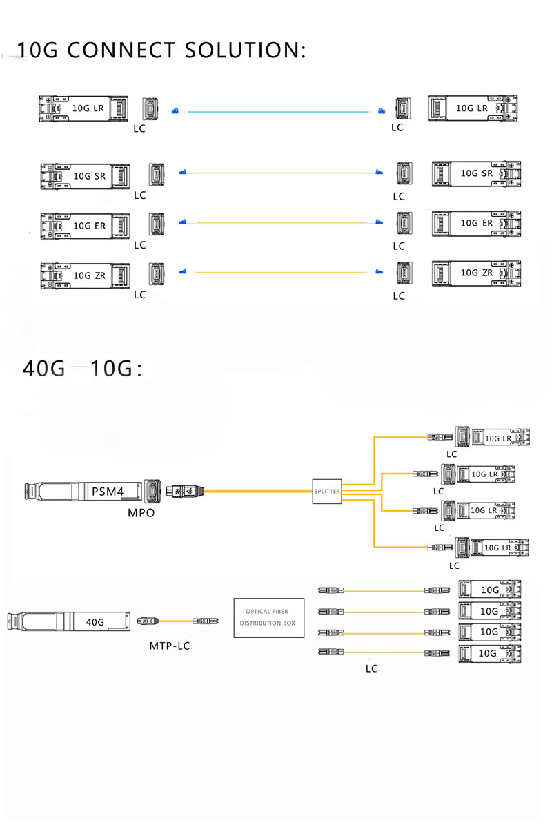 10G Optical Transceiver Connection Solutions