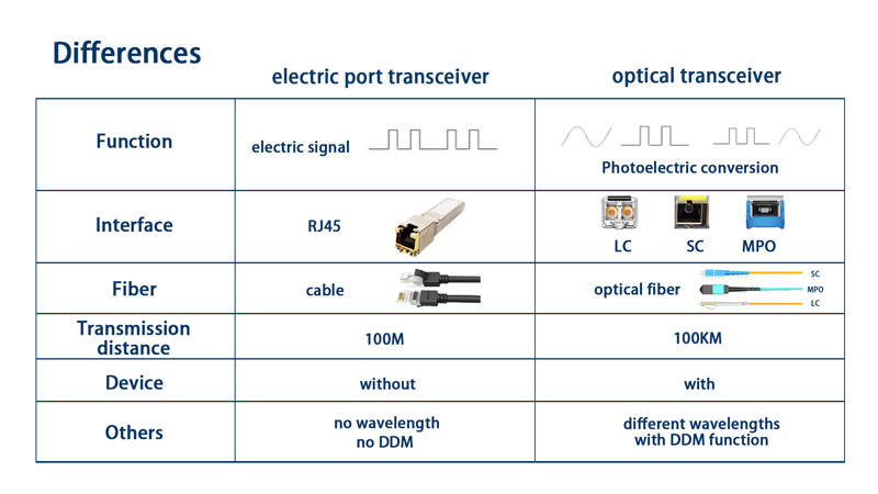 How To Choose Between Electrical Port Module And Optical Module Transceivers