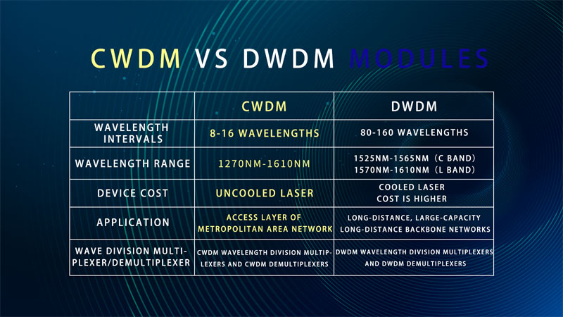 The Difference Between Cwdm And Dwdm Optical Transceiver