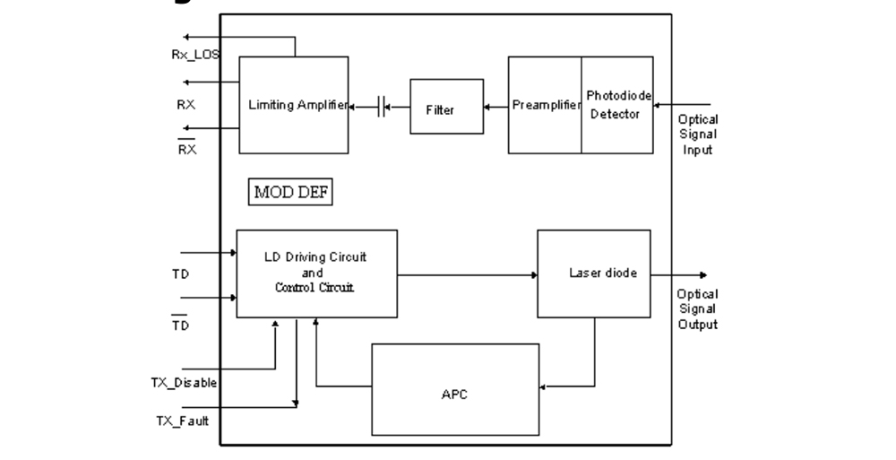 Optical Transceiver Module Block Diagram